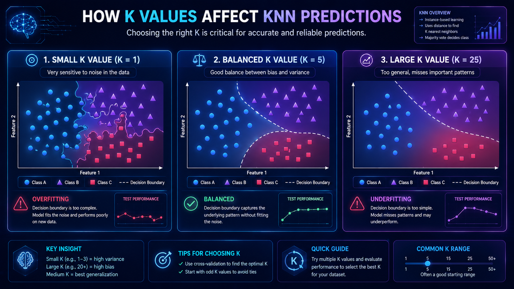 Infographic showing how different K values impact KNN prediction accuracy.