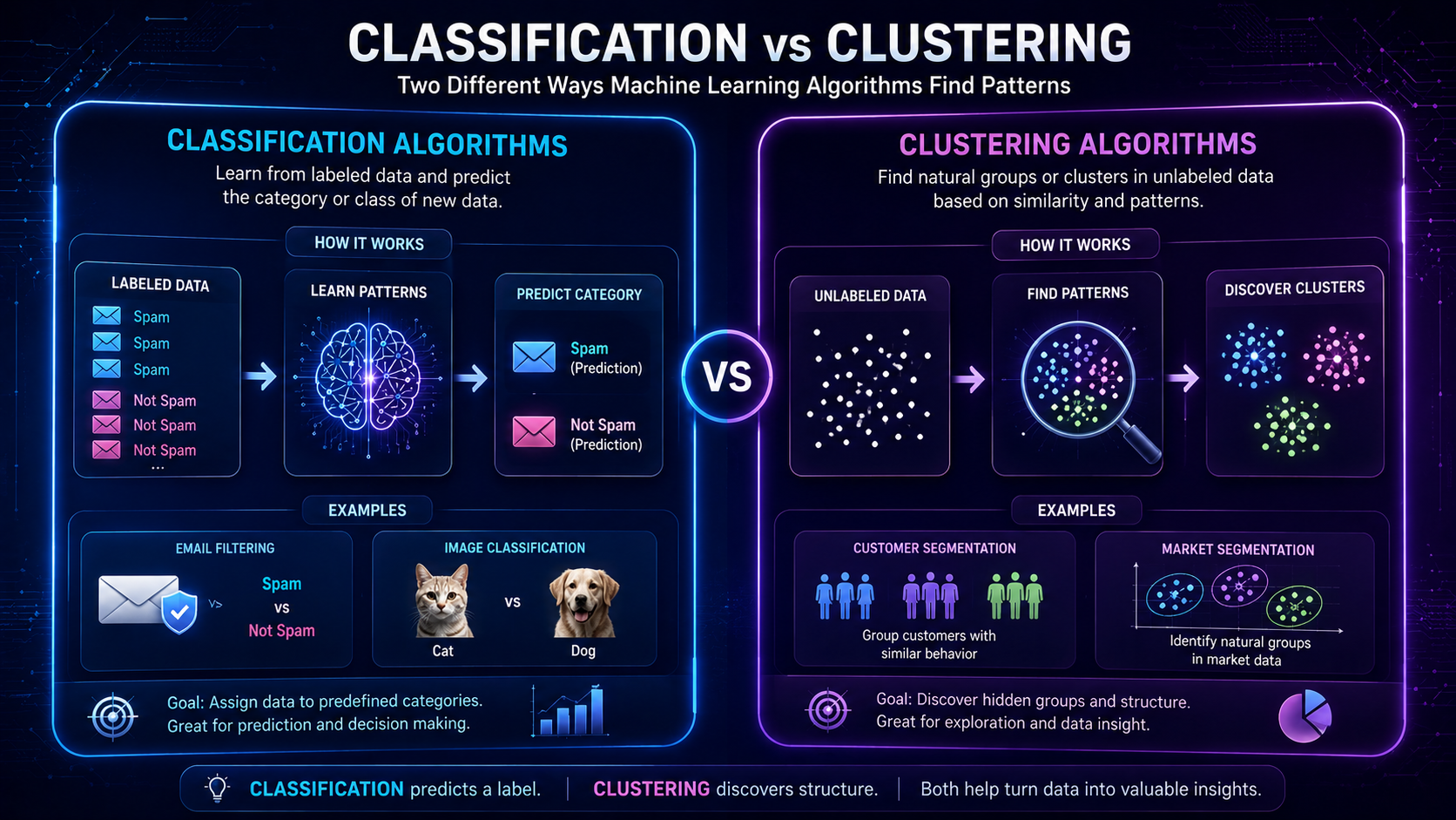 Comparison infographic explaining classification and clustering machine learning algorithms.