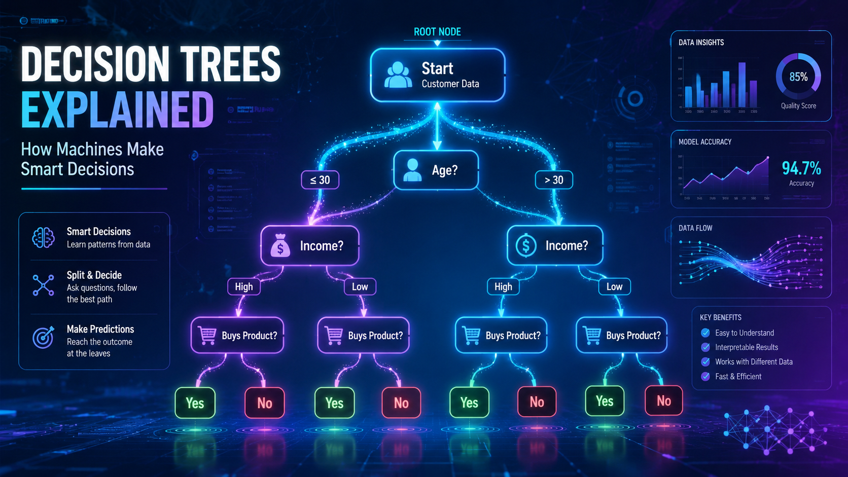 Educational infographic showing how a decision tree works in machine learning with branching decision nodes and AI visualization.