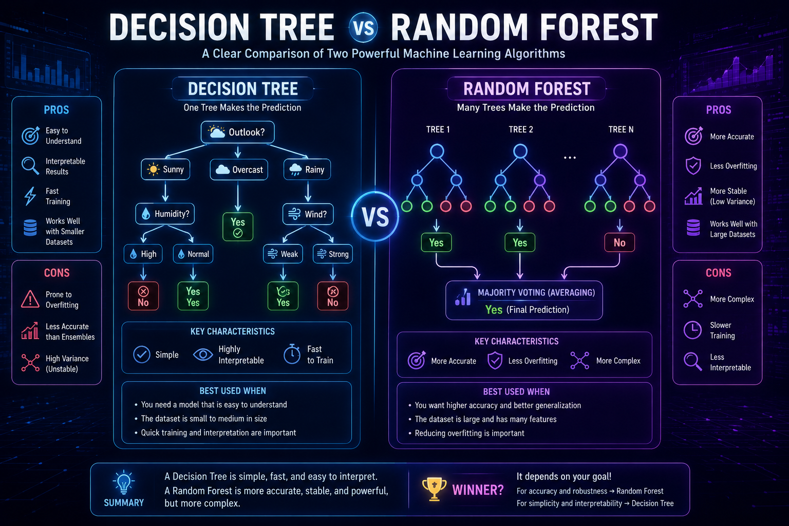 Comparison infographic between decision trees and random forest algorithms in machine learning.