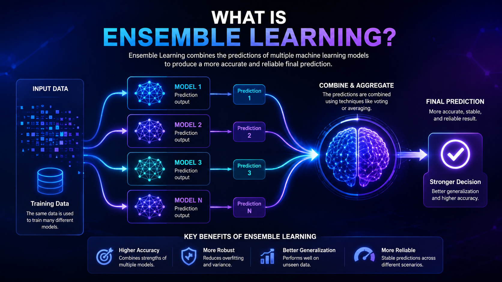 Educational infographic showing how multiple machine learning models combine together in ensemble learning to improve prediction accuracy