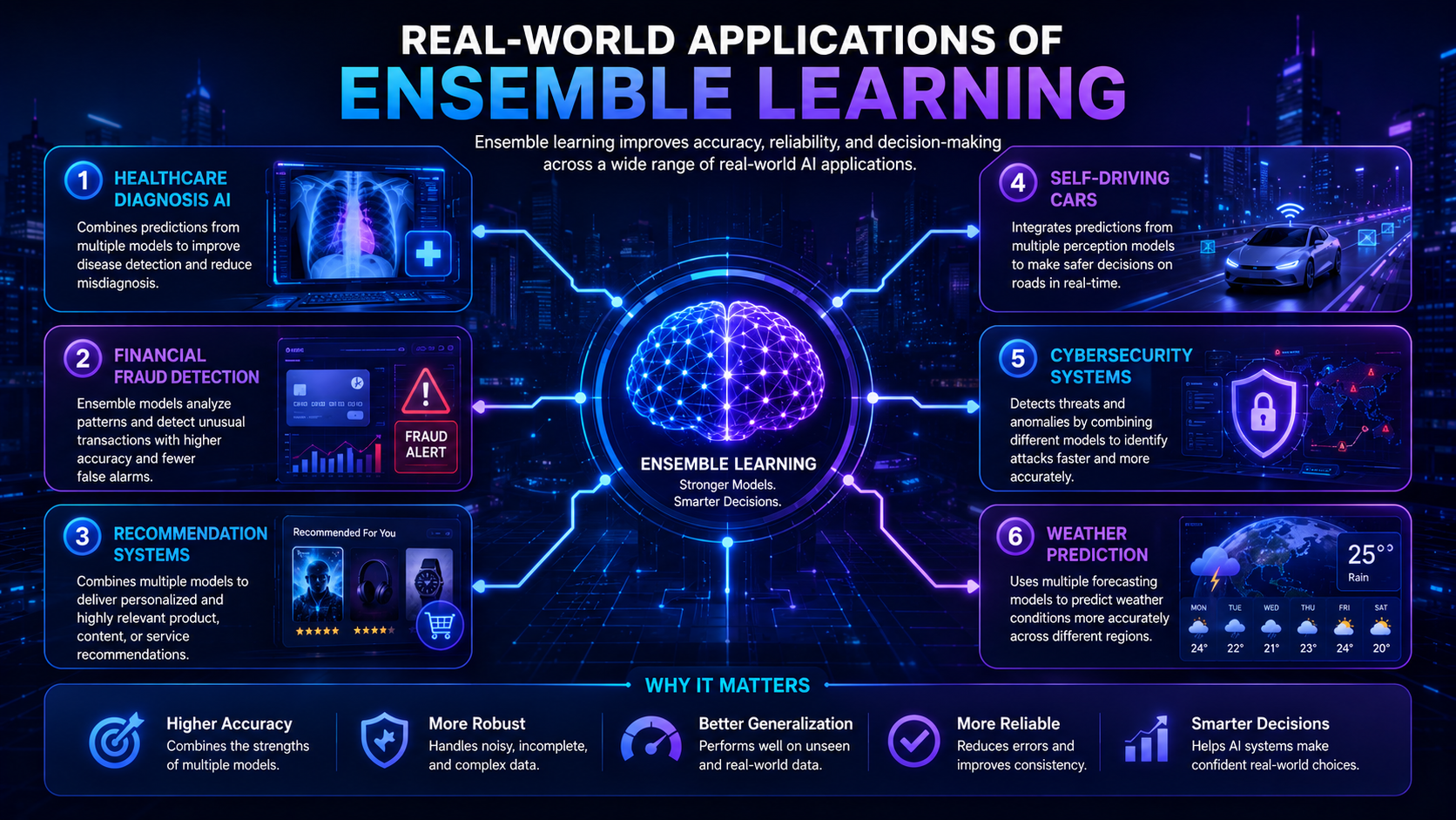 Infographic showing real-world applications of ensemble learning in healthcare, finance, cybersecurity, and self-driving cars.
