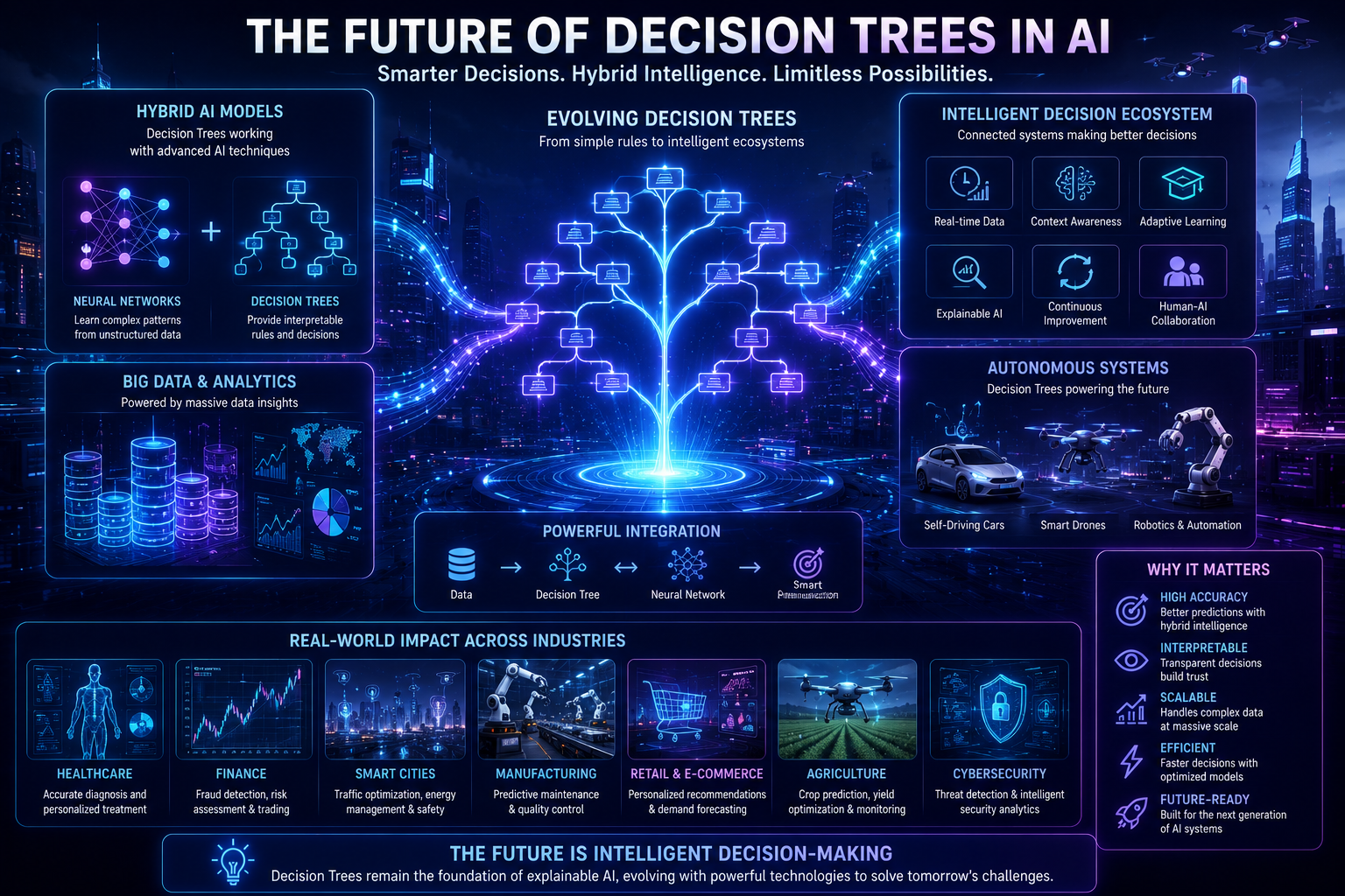 Futuristic infographic showing how decision trees may evolve in future AI and machine learning systems.