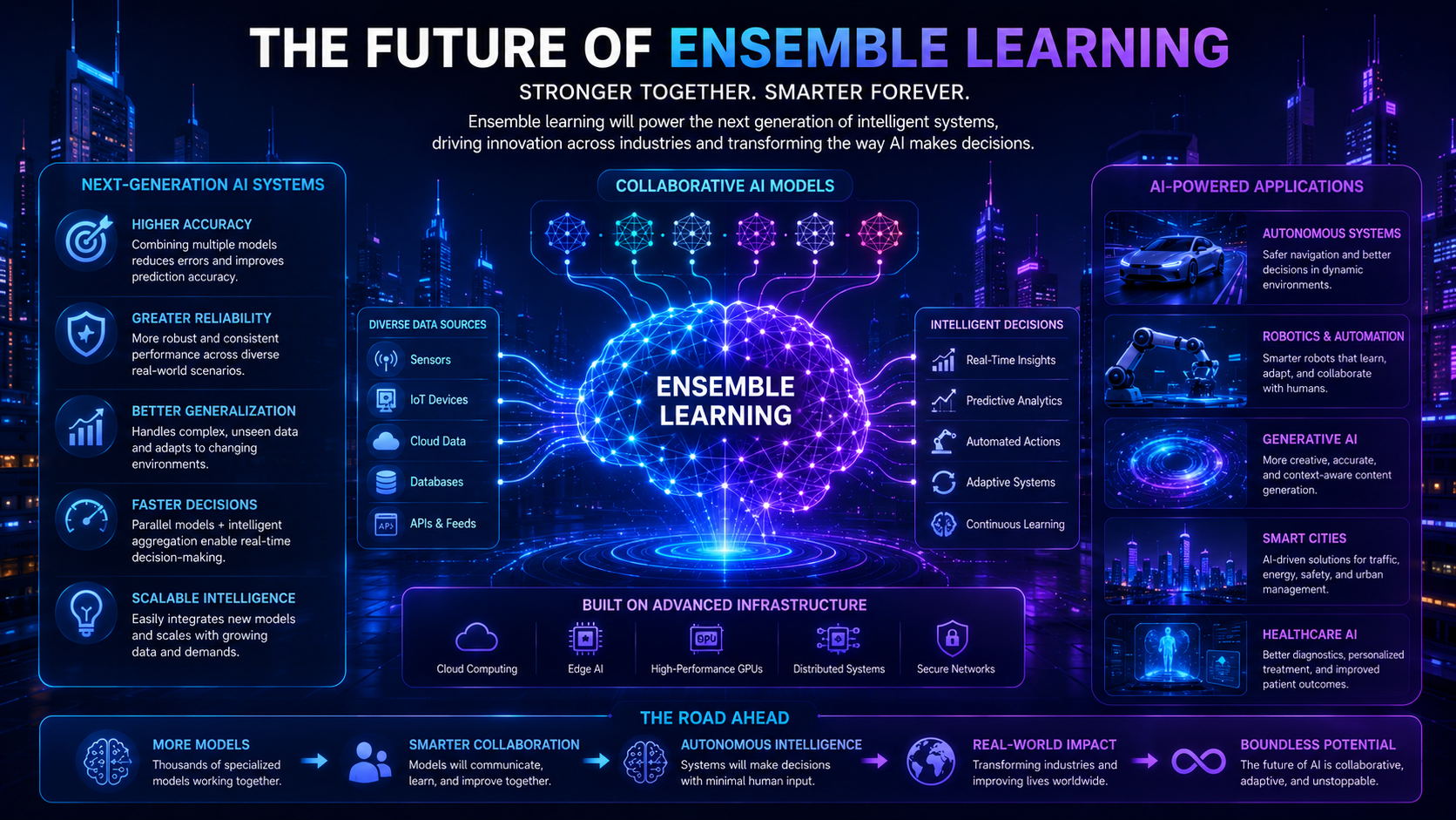 Futuristic infographic showing how ensemble learning may power future AI systems and intelligent automation.