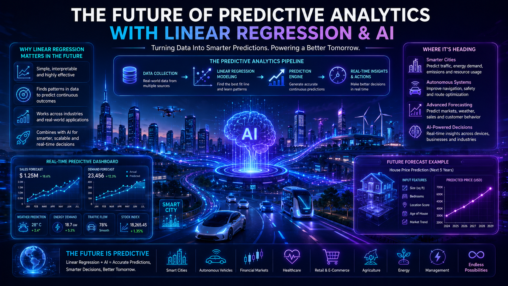 Futuristic infographic showing how linear regression supports predictive analytics and AI technologies.
