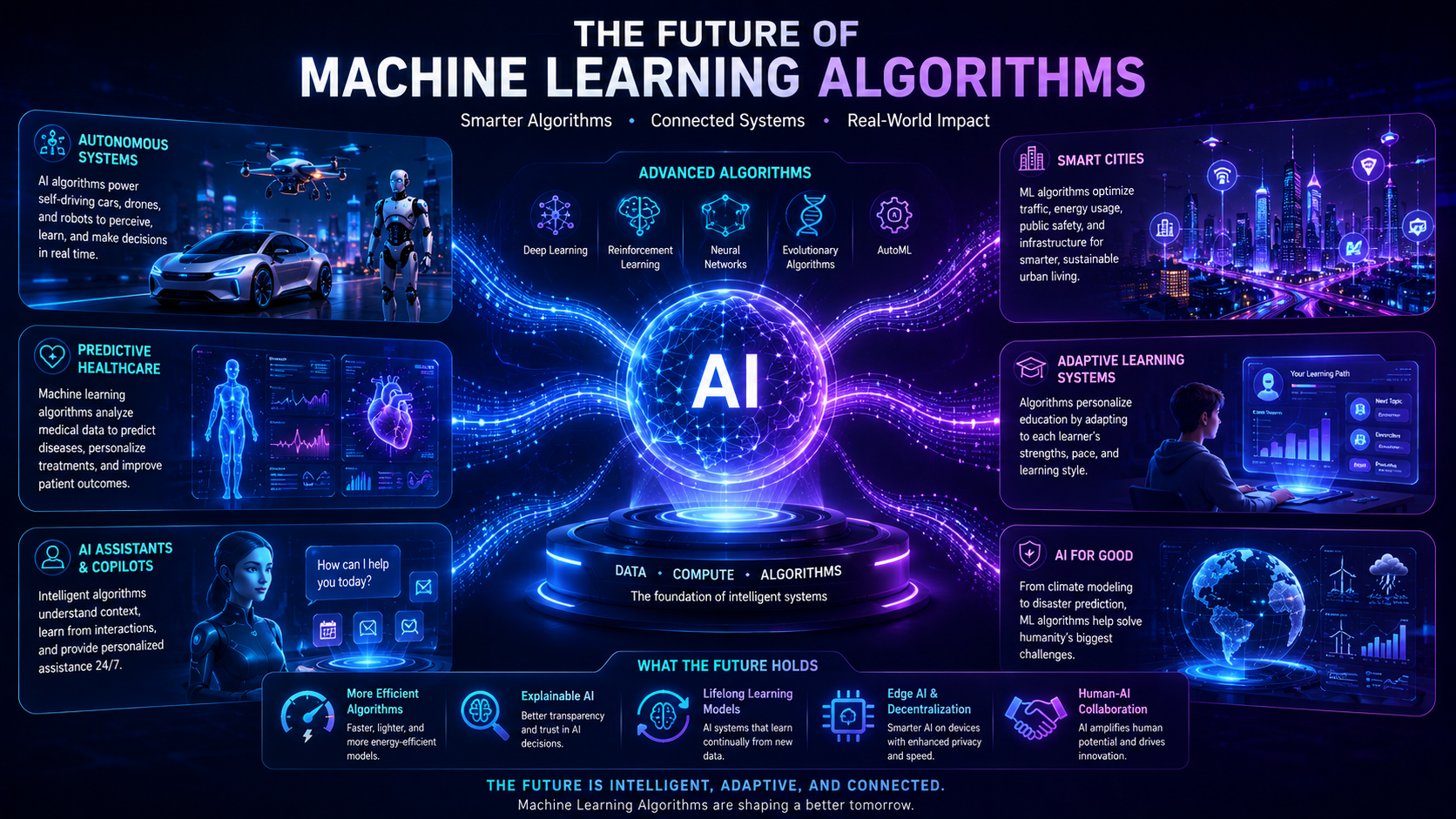 Futuristic infographic visualizing the future evolution of machine learning algorithms and AI systems.