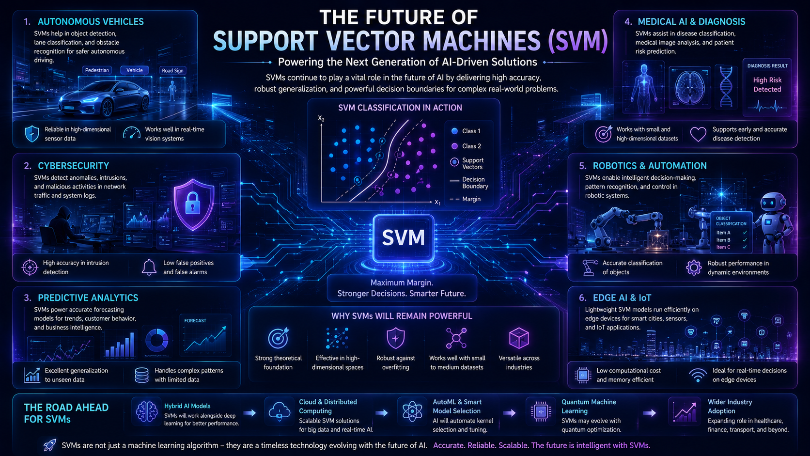 Futuristic infographic showing the future role of Support Vector Machines in artificial intelligence applications.