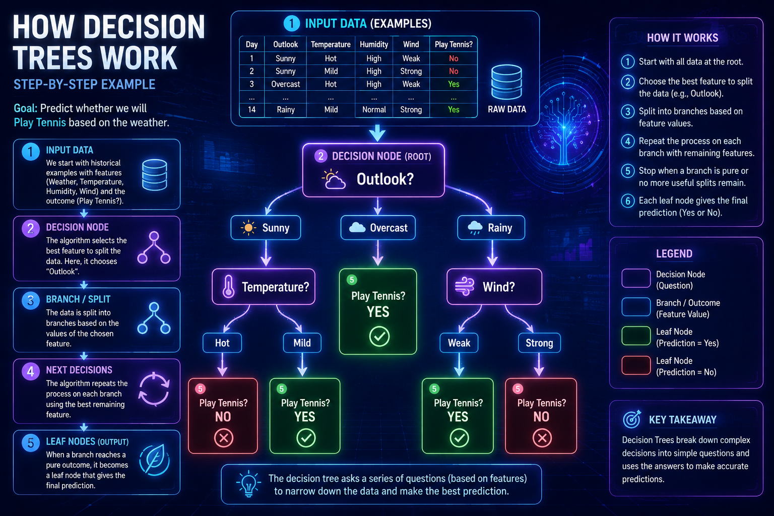 Step-by-step infographic explaining how machine learning decision trees split data into predictions.