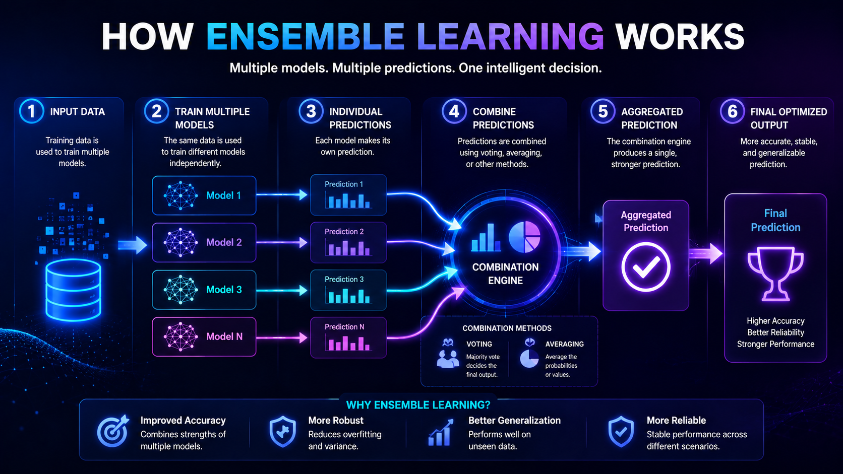 Step-by-step infographic showing the ensemble learning process from training multiple models to combining predictions.
