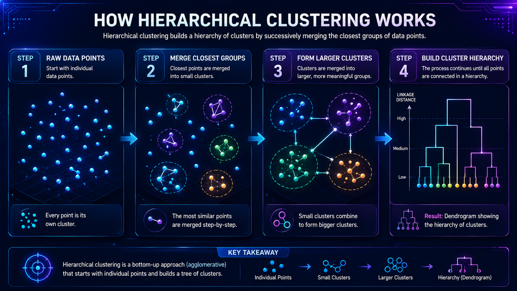 Step-by-step diagram showing how hierarchical clustering groups data points into clusters.
