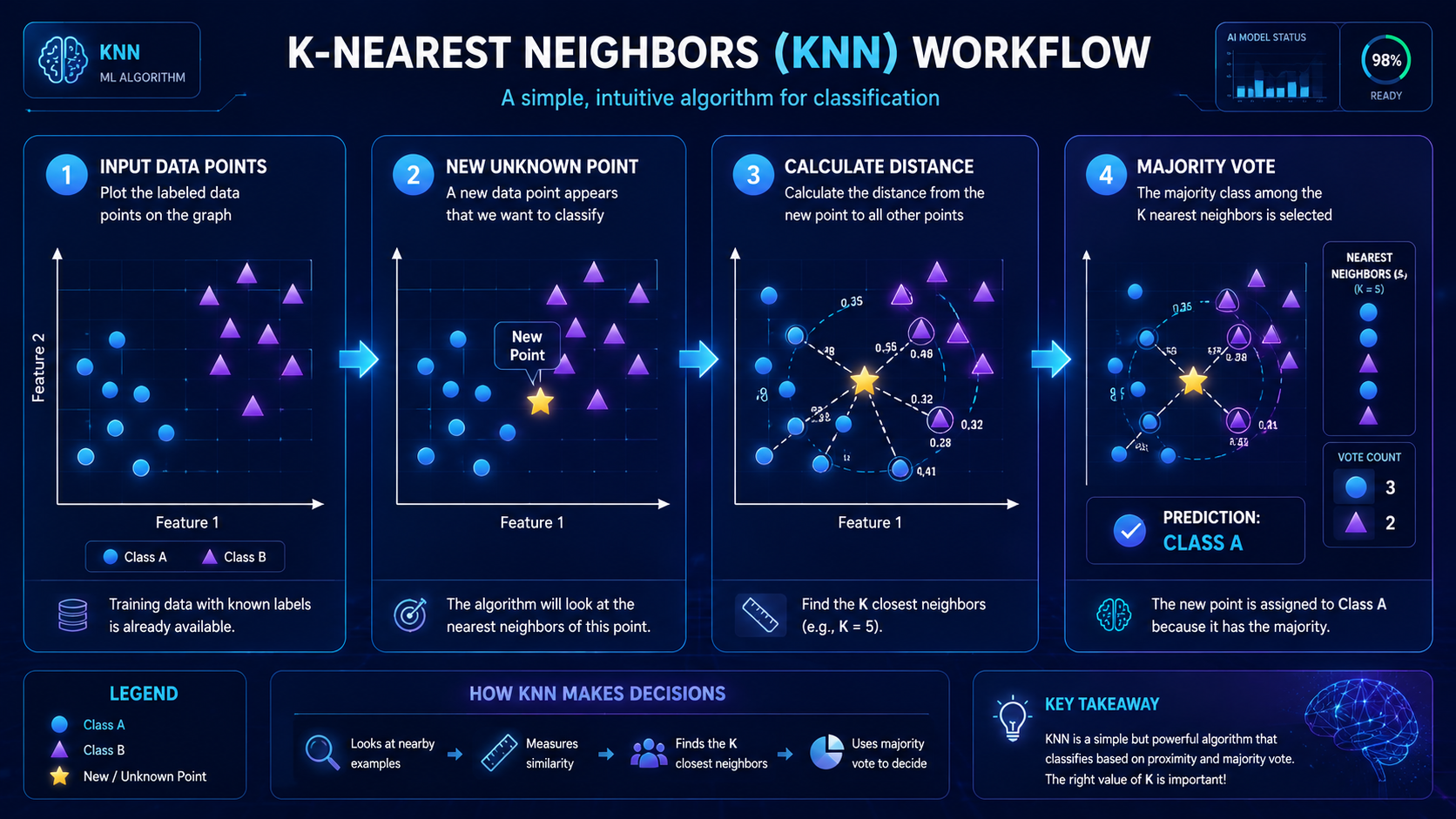 Step-by-step diagram explaining how the K-Nearest Neighbors algorithm predicts classifications.