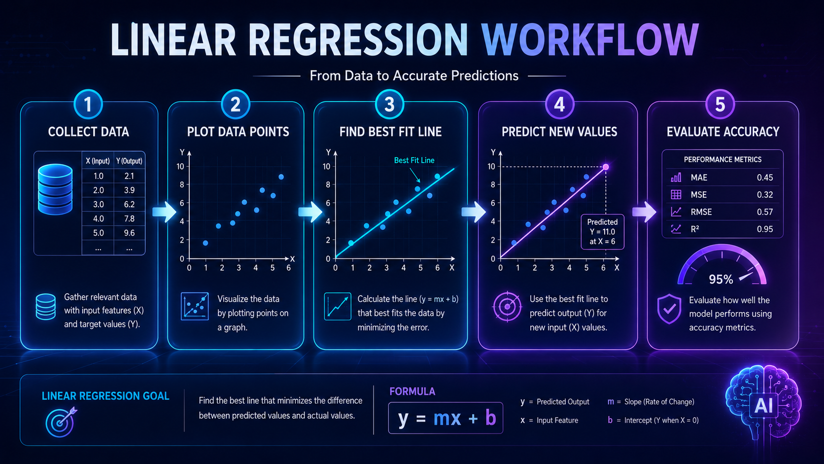Step-by-step infographic showing how linear regression analyzes data and predicts outcomes.
