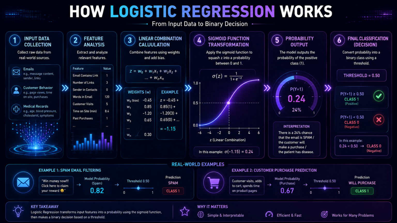 Logistic Regression Explained: Beginner-Friendly Machine Learning Guide