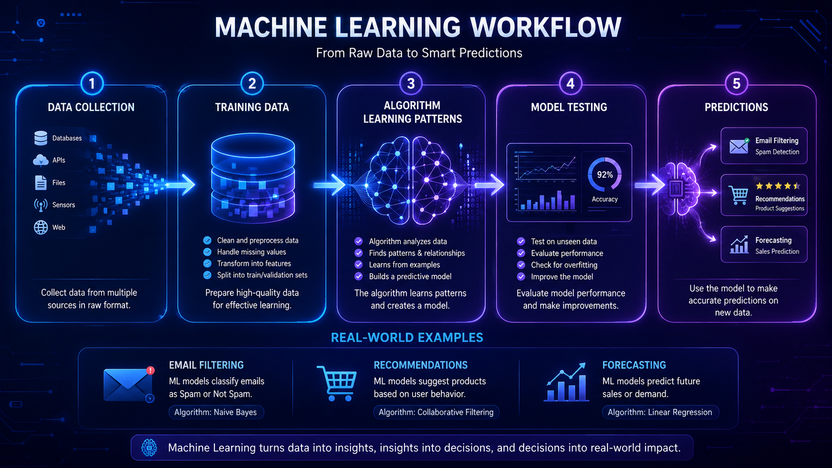 Step-by-step infographic showing how machine learning algorithms learn from data and make predictions.