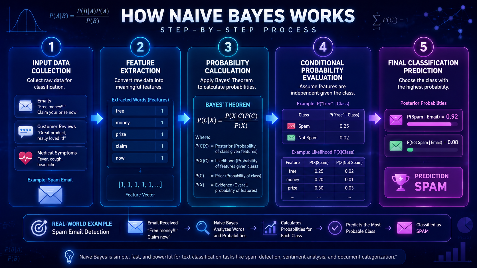 Step-by-step infographic showing how the Naive Bayes algorithm processes data and makes predictions.