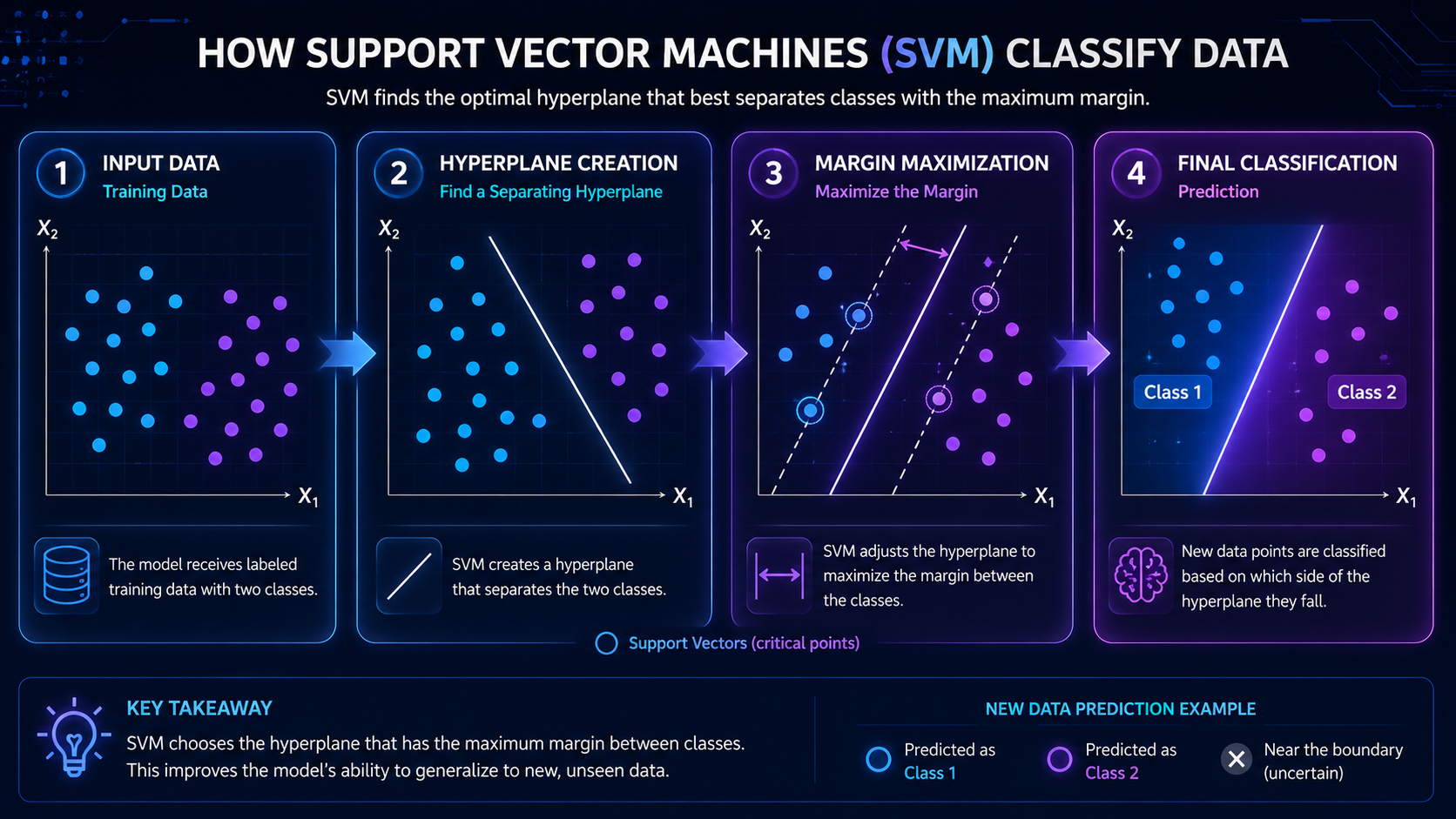 Step-by-step infographic explaining how Support Vector Machines classify data using hyperplanes and margins.
