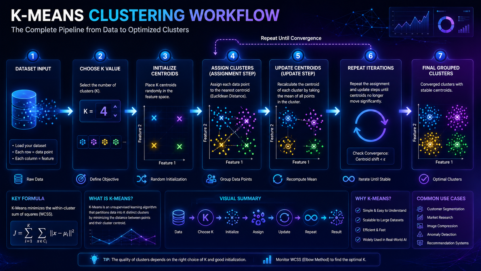 Workflow infographic showing the complete K-Means clustering machine learning process.