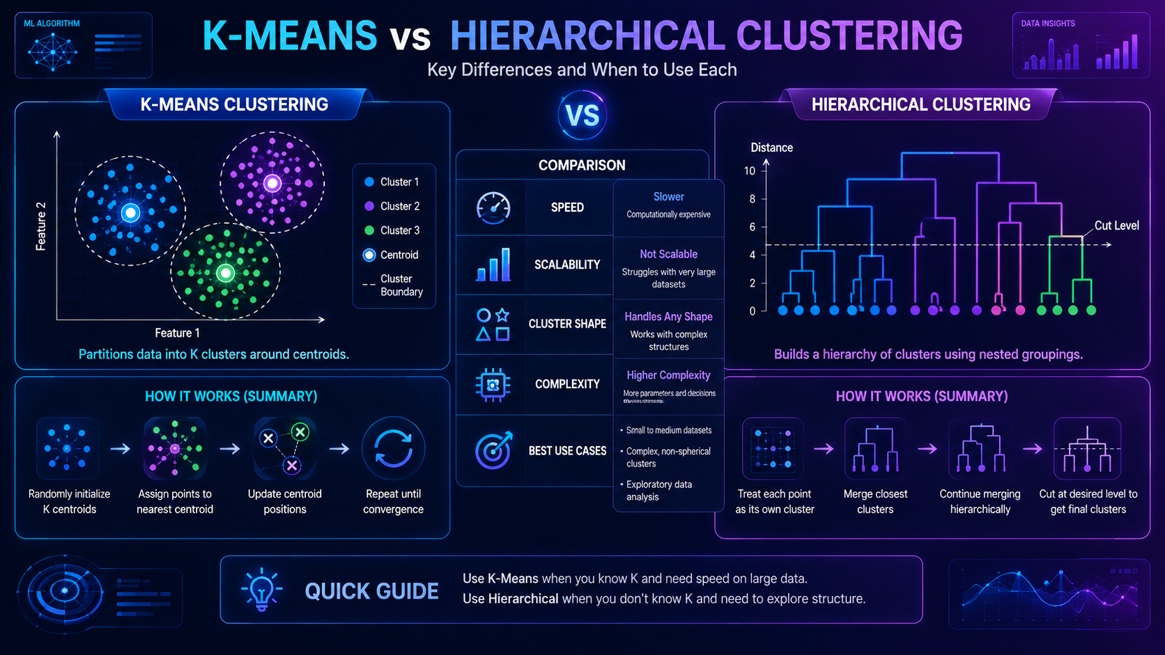 Comparison infographic showing differences between K-Means clustering and Hierarchical clustering algorithms.