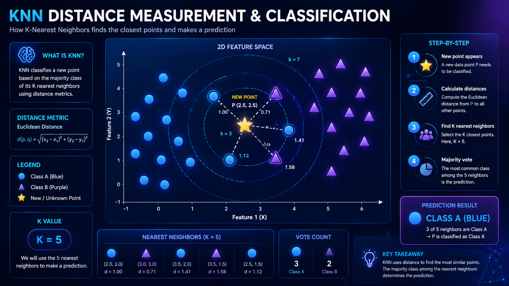 Infographic showing how KNN measures distance between data points for classification.