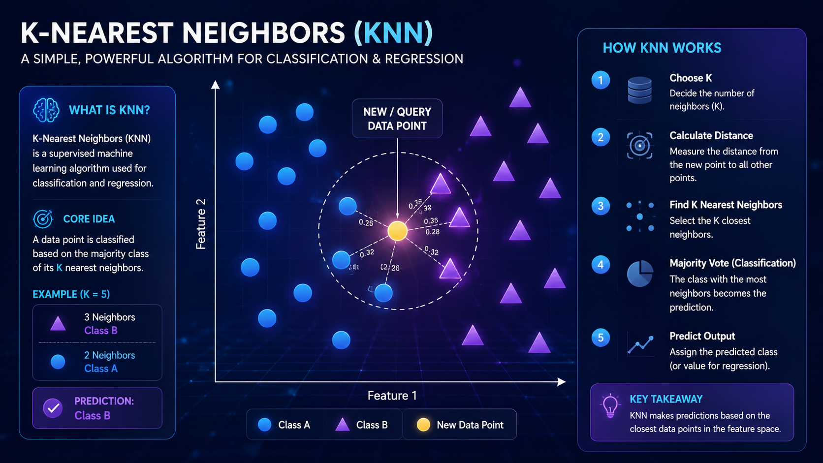 Educational infographic showing how K-Nearest Neighbors classifies data points based on nearby neighbors.