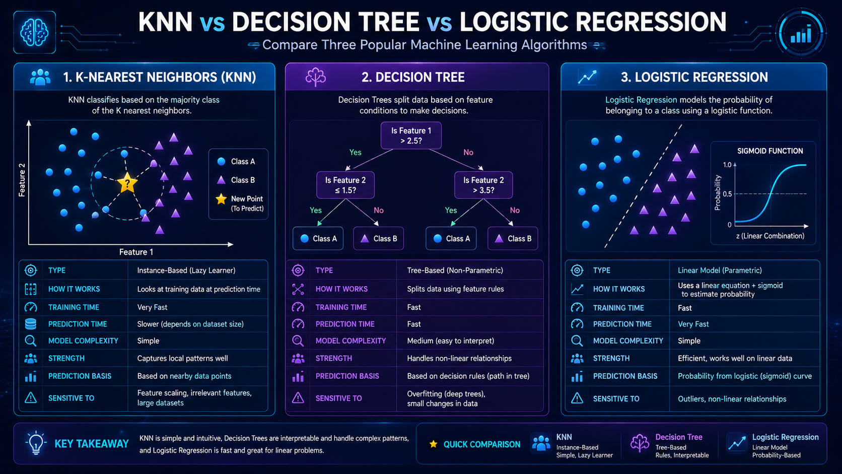 Comparison infographic between KNN, Decision Trees, and Logistic Regression algorithms