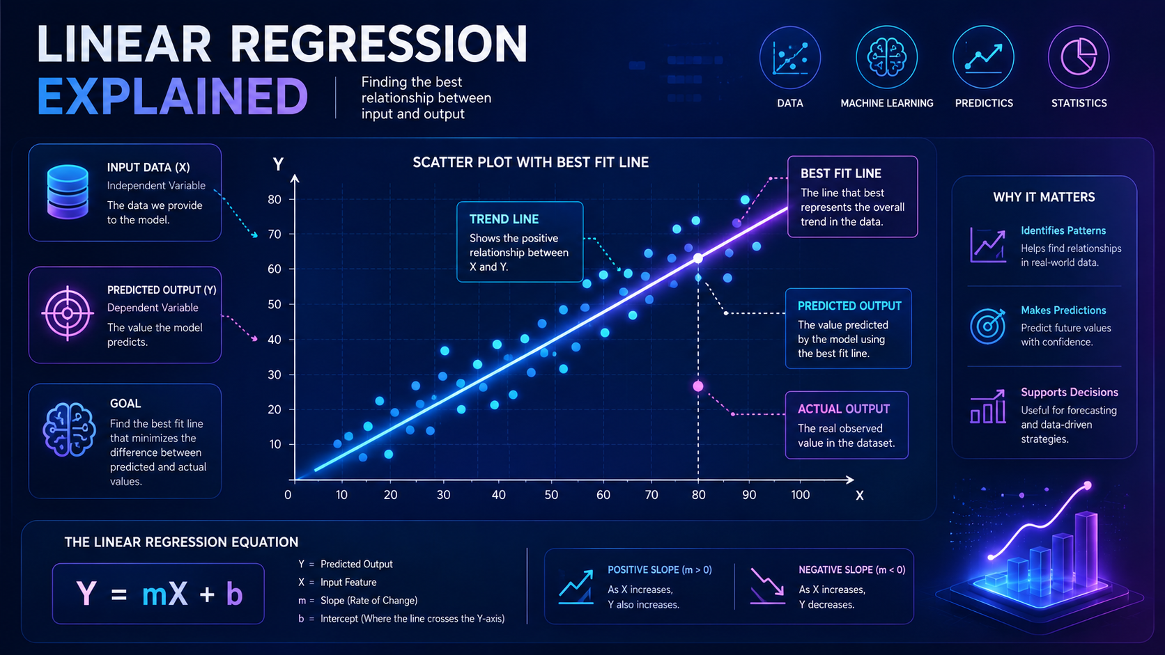 Educational infographic showing how linear regression uses a best fit line to predict trends from data points.