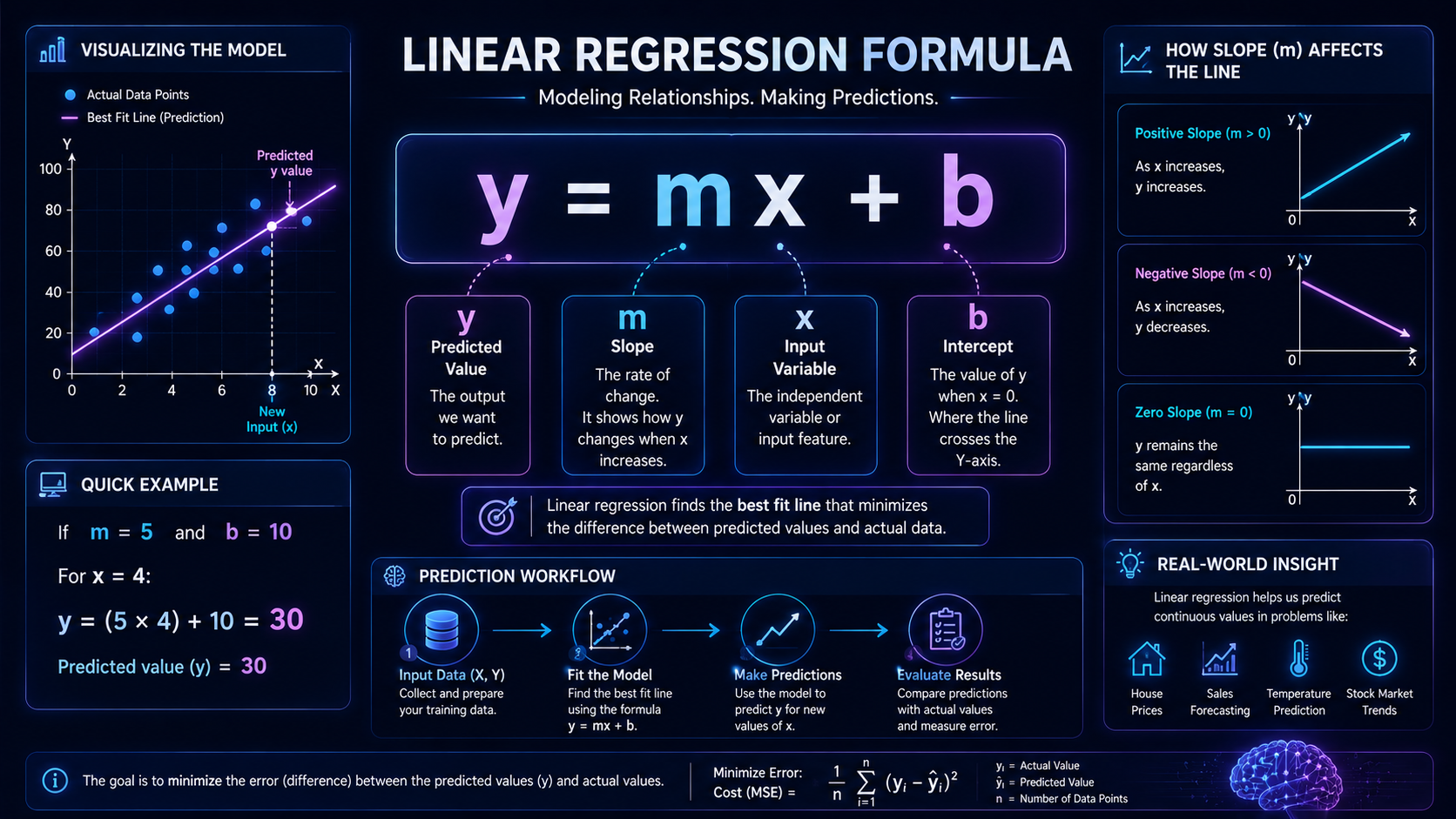 Infographic explaining the linear regression formula y equals mx plus b and how predictions are calculated.