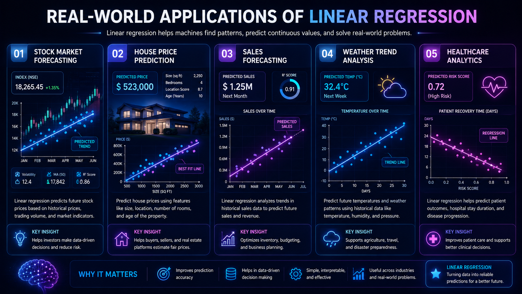 Infographic showing real-world uses of linear regression including finance, healthcare, and sales forecasting.

