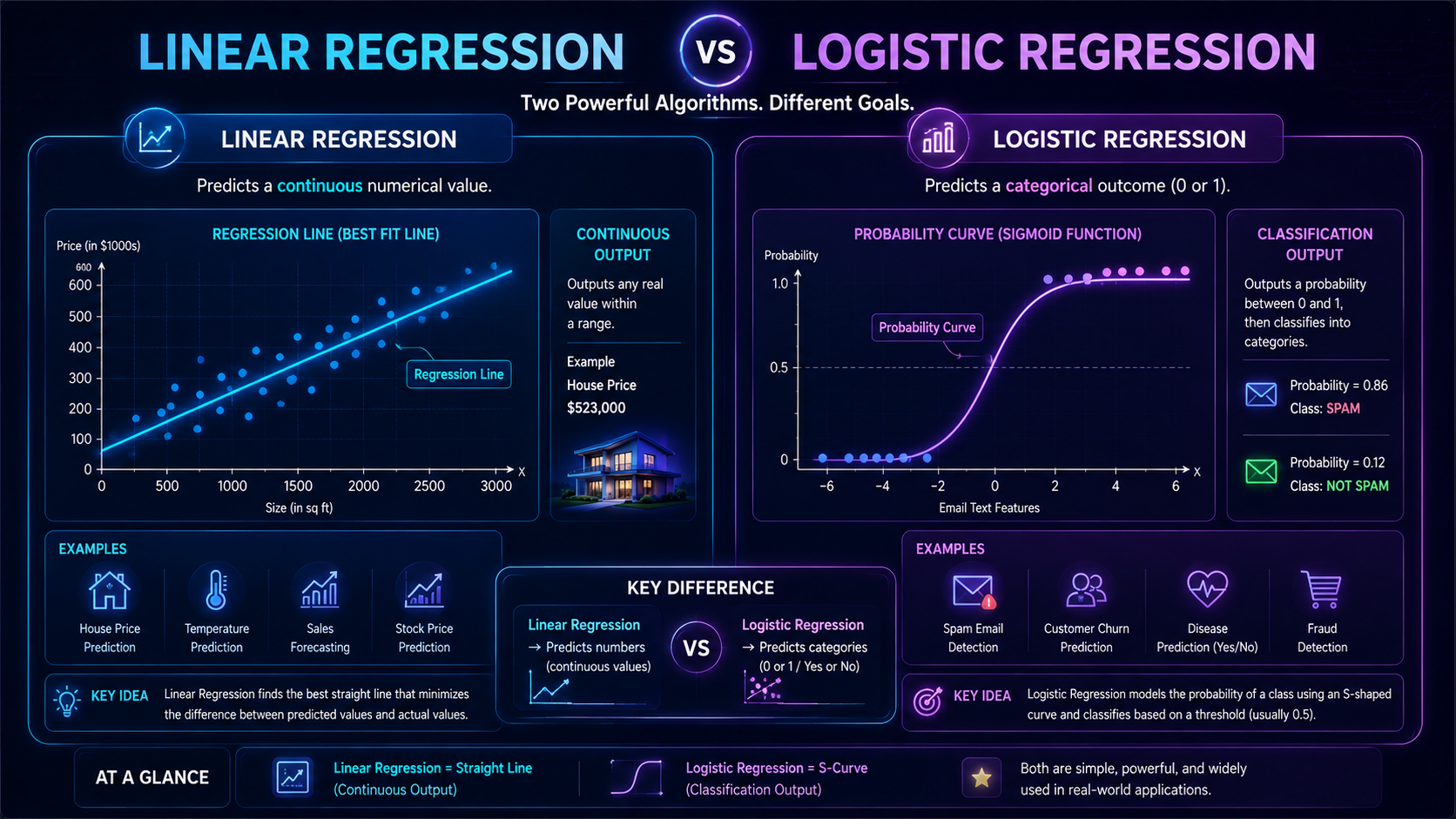 Comparison infographic showing the difference between linear regression and logistic regression in machine learning.

