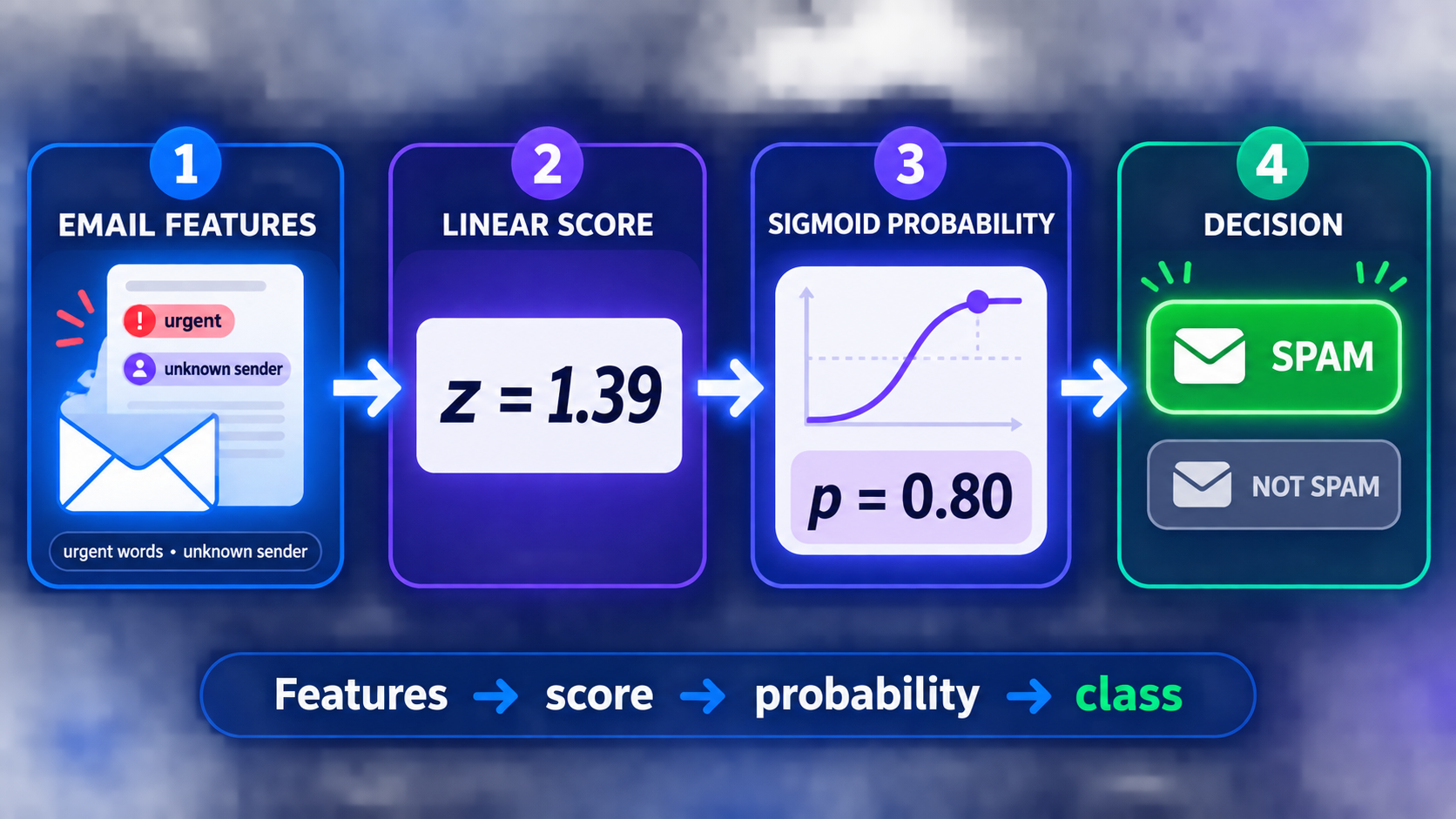 Four-step logistic regression flow from email features to a linear score, sigmoid probability, and spam classification