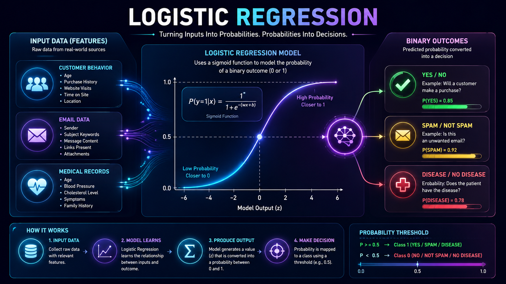 Educational infographic showing the basics of logistic regression using a sigmoid curve and binary classification examples.