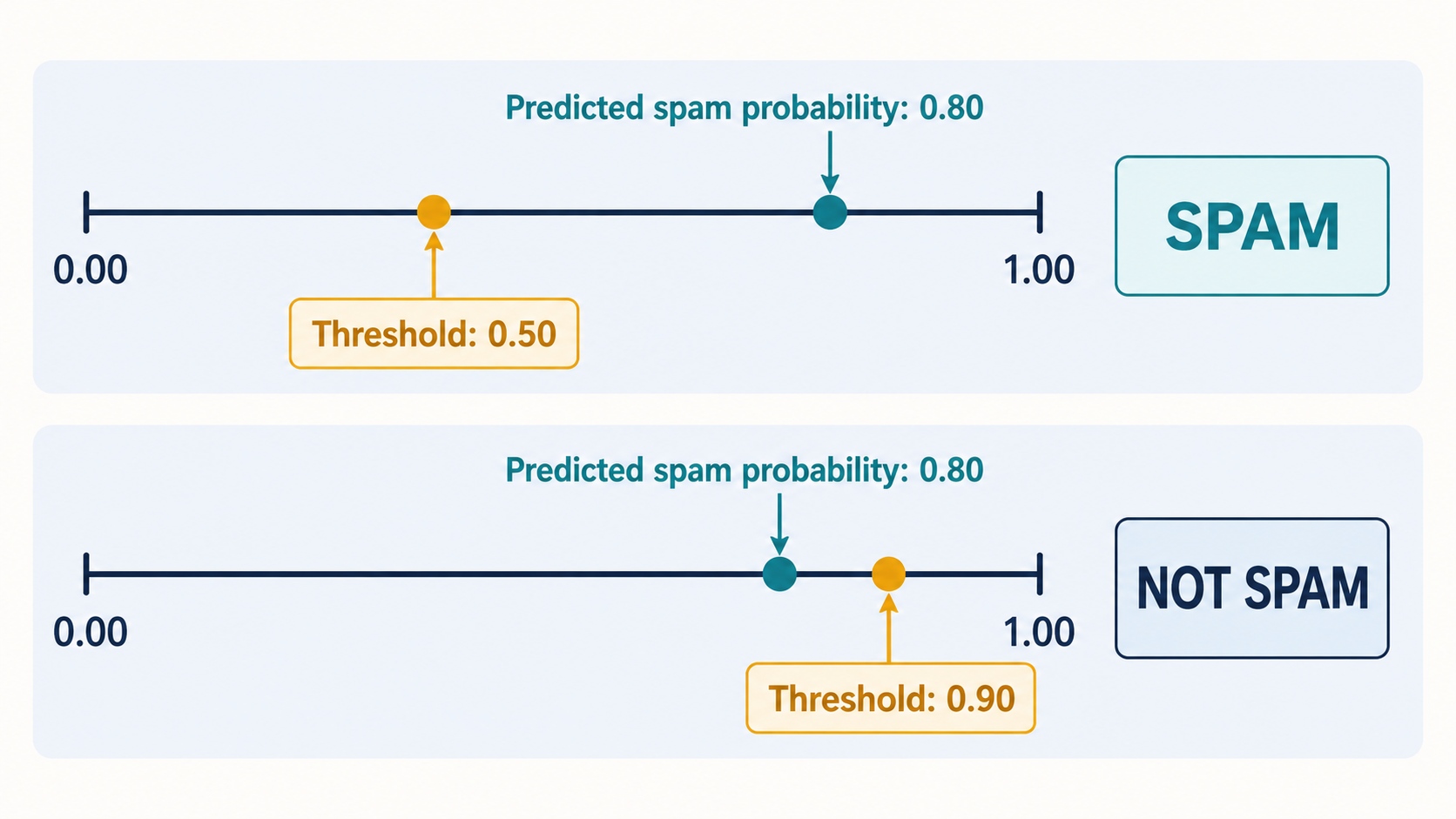 The same 0.80 spam probability is classified as spam at a 0.50 threshold and not spam at a 0.90 threshold