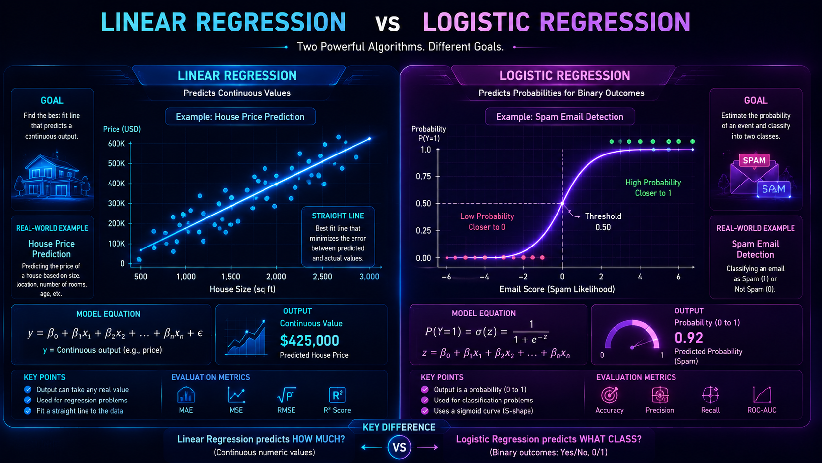 Comparison infographic showing differences between logistic regression and linear regression.