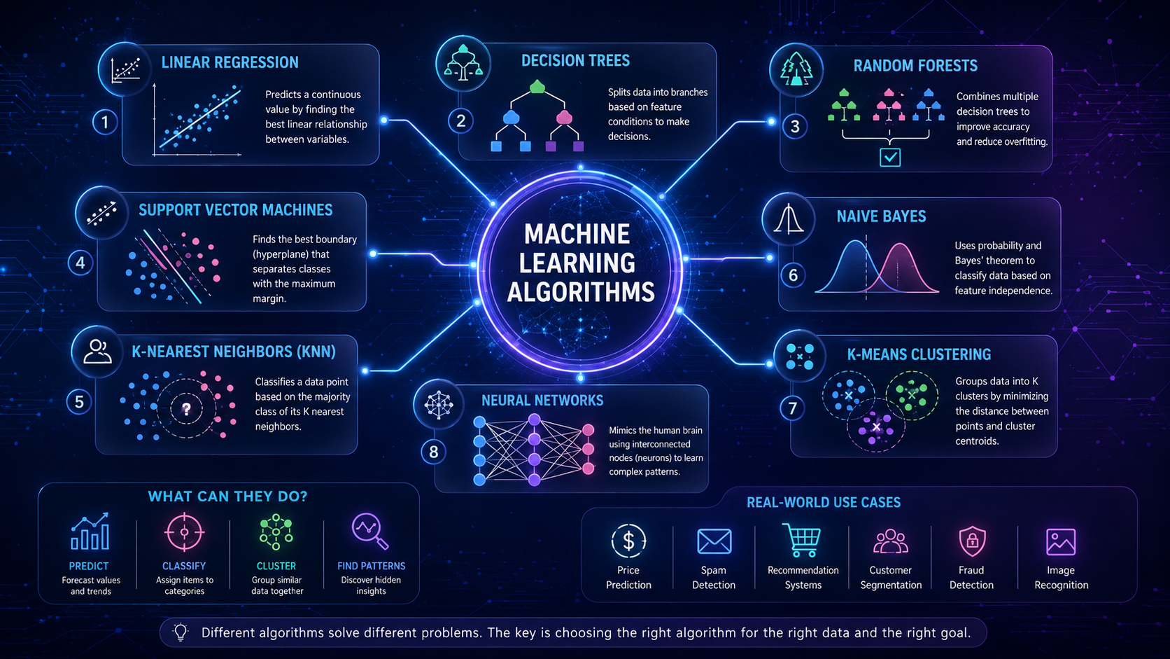 Educational infographic showing major machine learning algorithms and how they connect within AI systems.