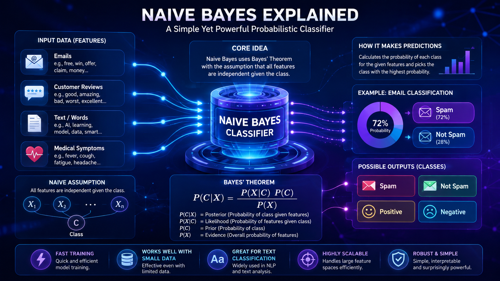Educational infographic explaining the Naive Bayes machine learning algorithm and probability-based classification.
