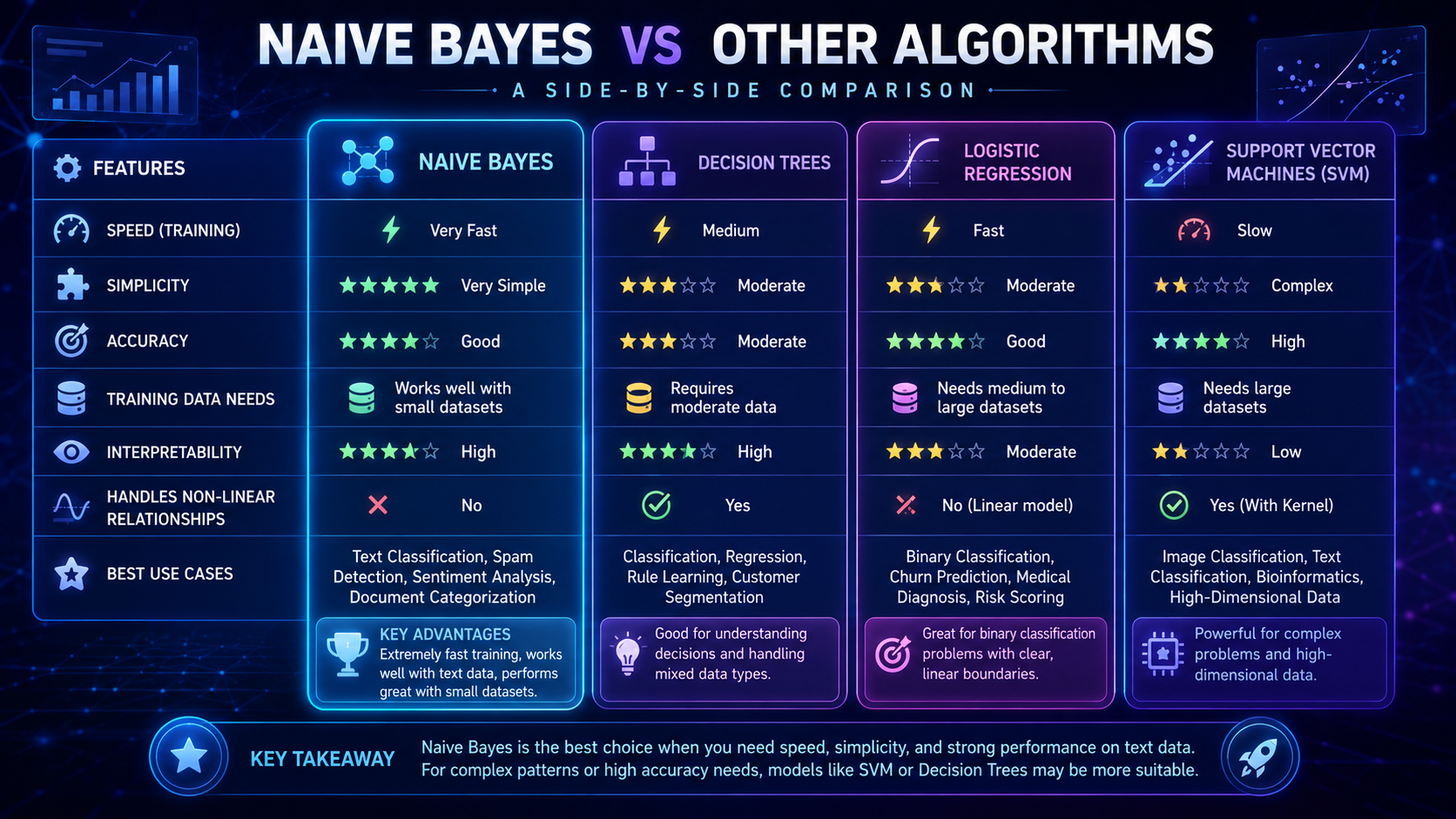Comparison infographic showing differences between Naive Bayes and other machine learning algorithms.
