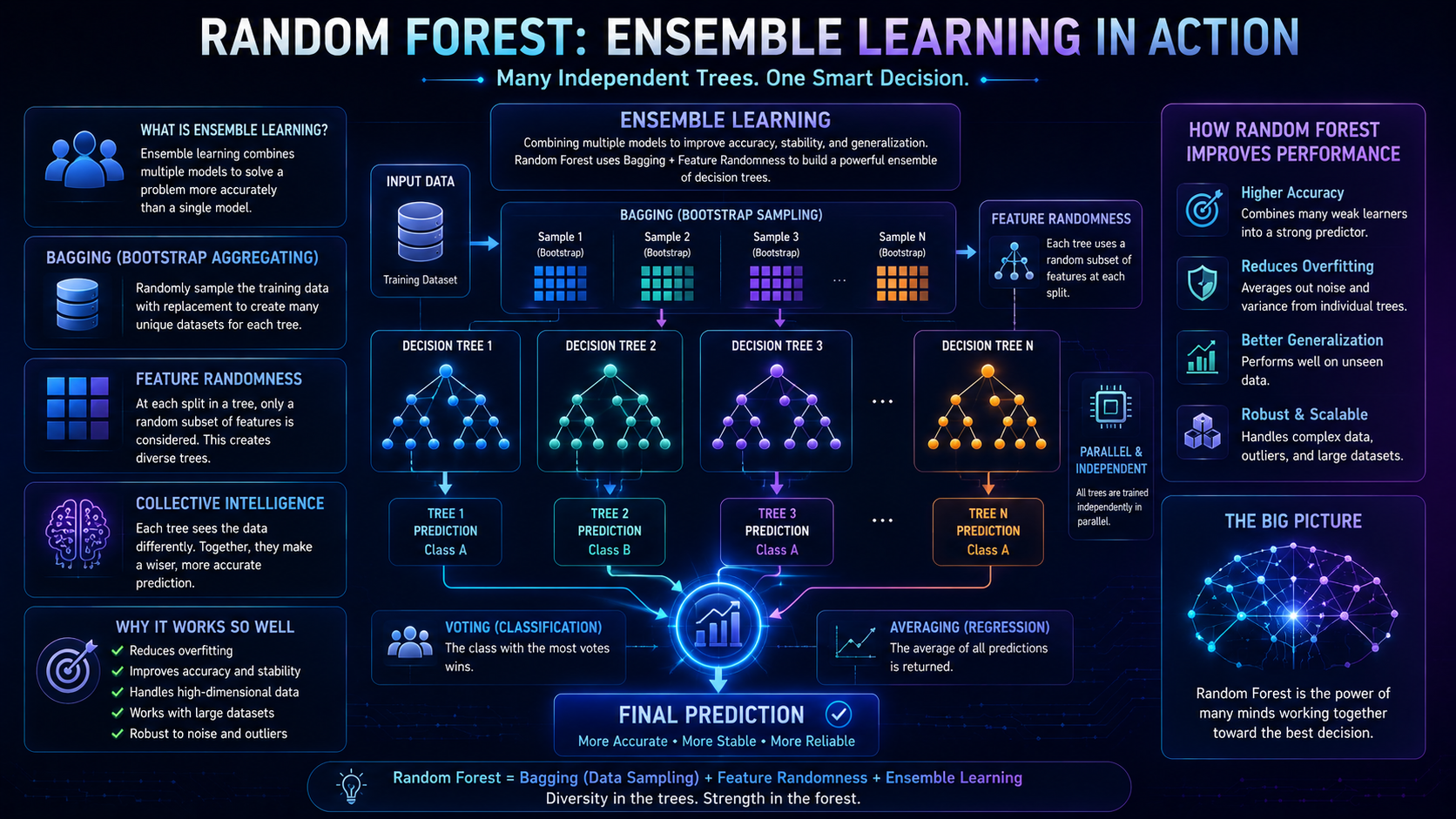 Educational infographic showing how Random Forest uses ensemble learning with multiple decision trees.