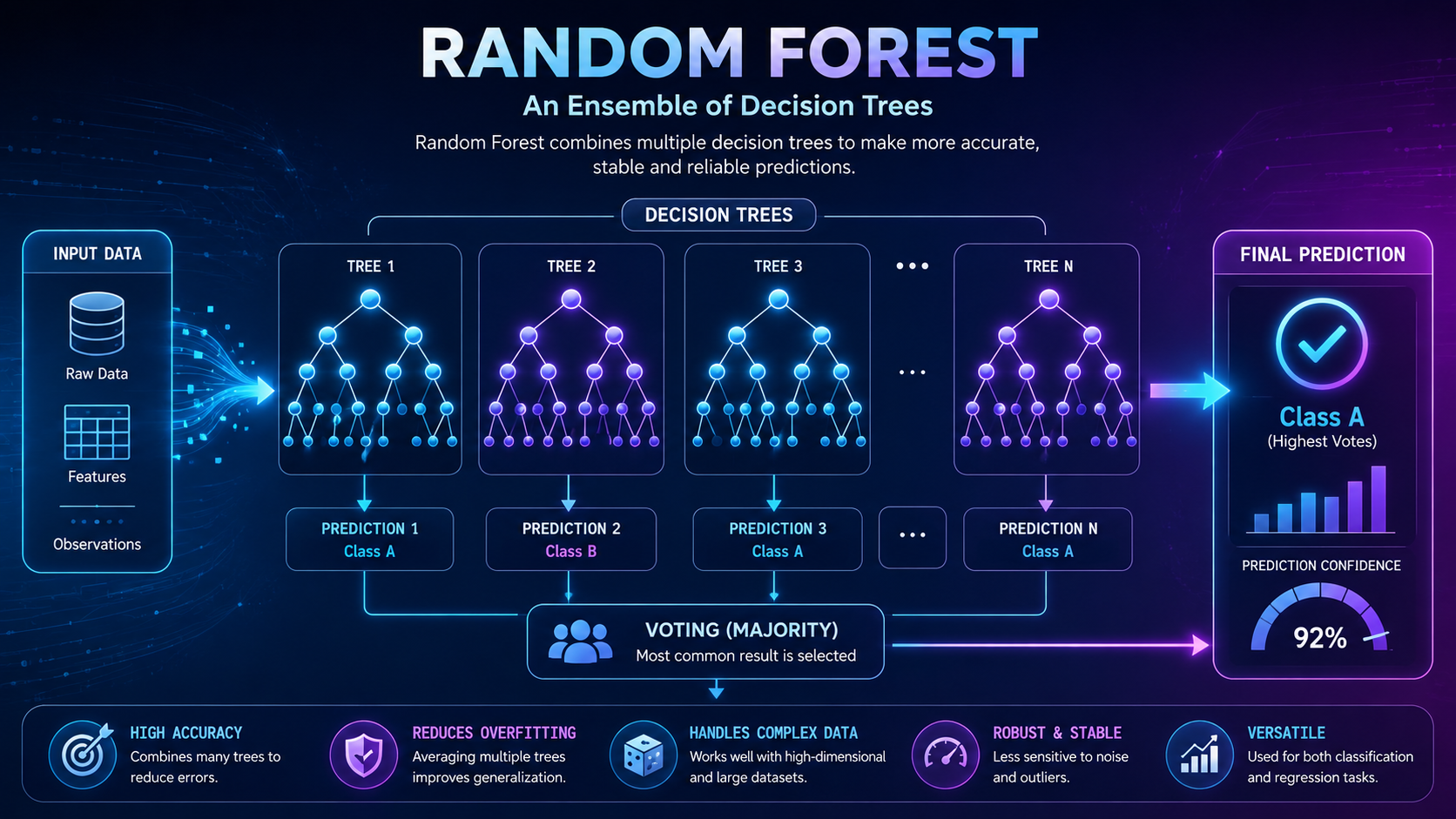 Educational infographic showing how multiple decision trees combine to form a Random Forest machine learning model.