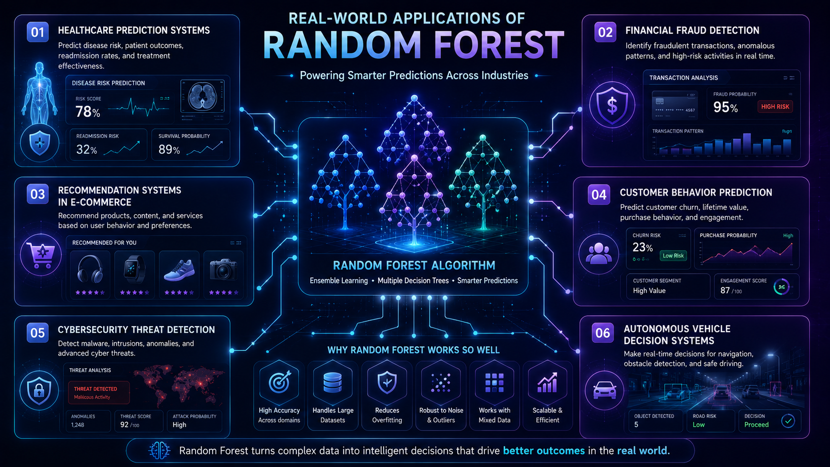 Infographic showing healthcare, finance, cybersecurity, and recommendation system applications of Random Forest.