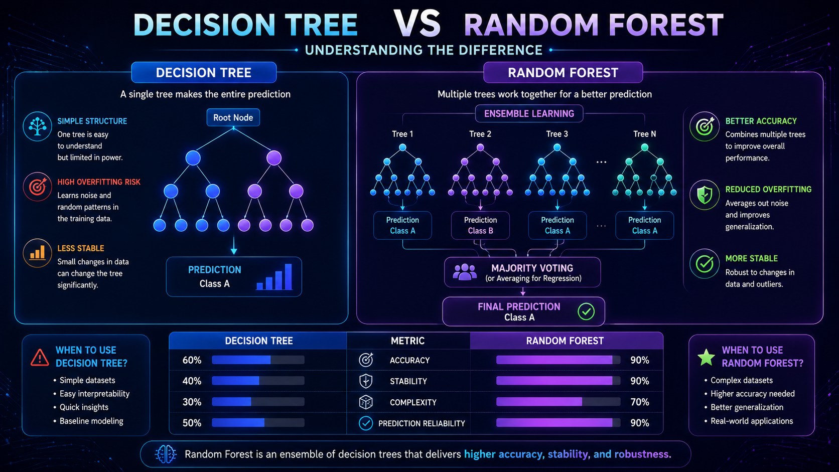 Comparison infographic showing differences between a Decision Tree and a Random Forest algorithm.