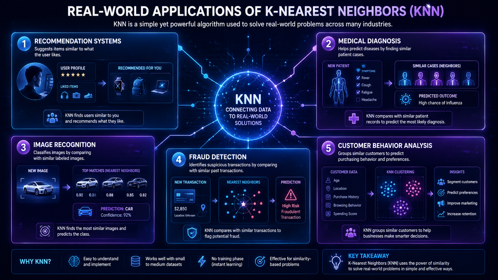 Educational infographic showing real-world applications of KNN in AI systems.