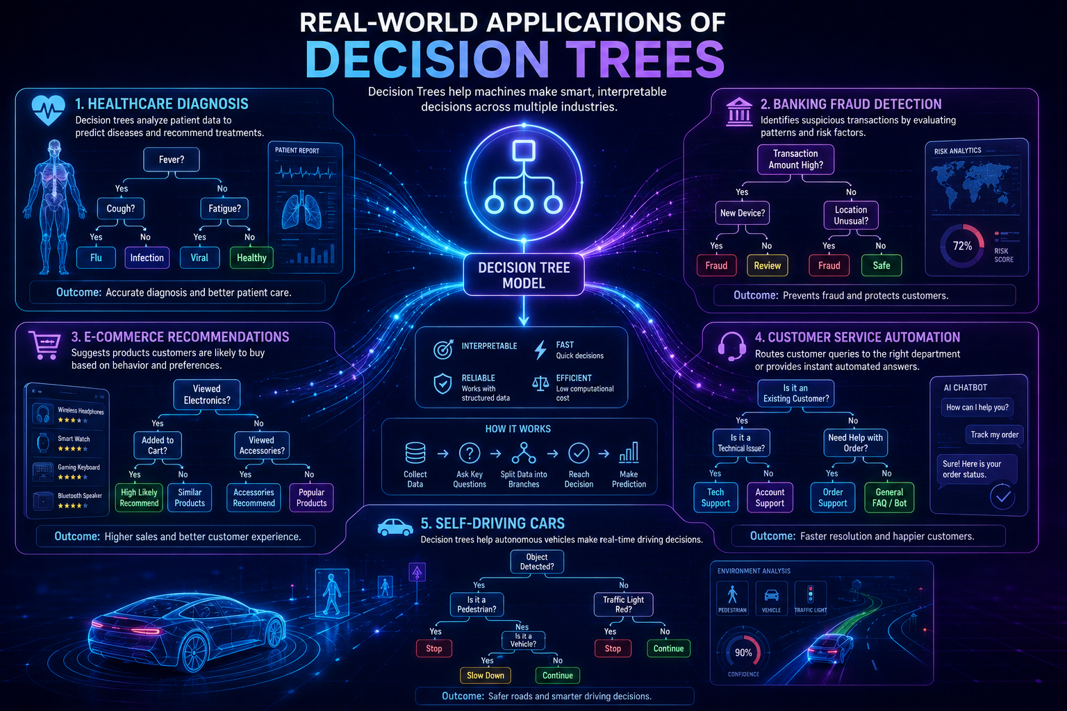 Infographic showing real-world machine learning applications of decision trees in healthcare, finance, and AI systems.
