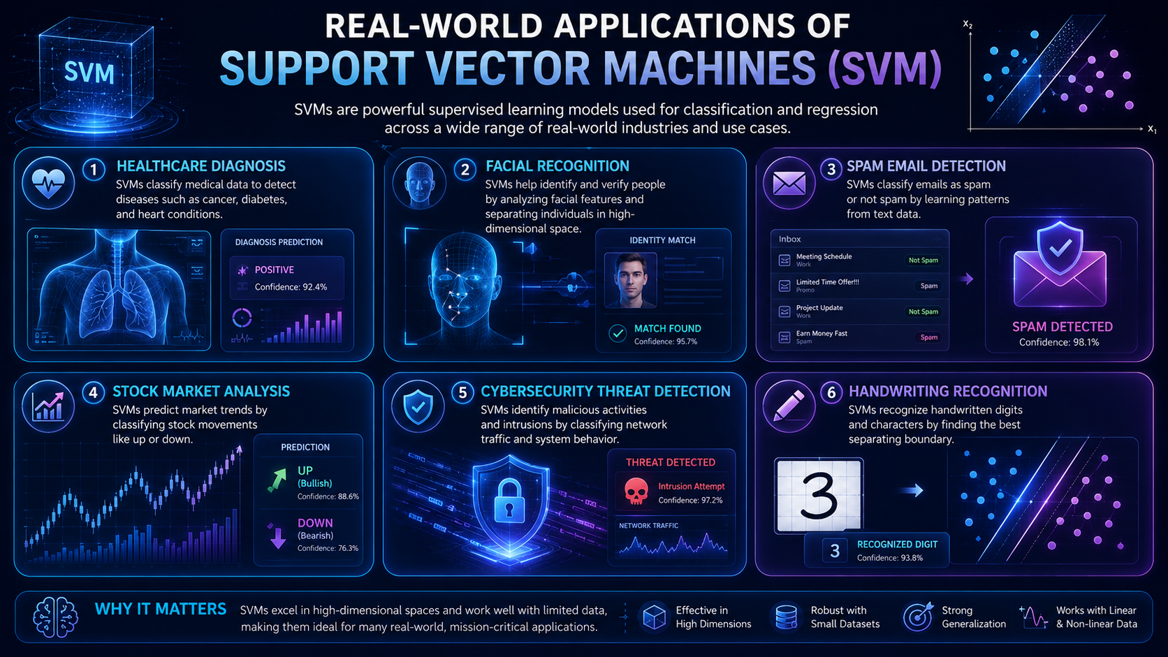 Infographic showing real-world applications of Support Vector Machines in healthcare, cybersecurity, finance, and facial recognition.