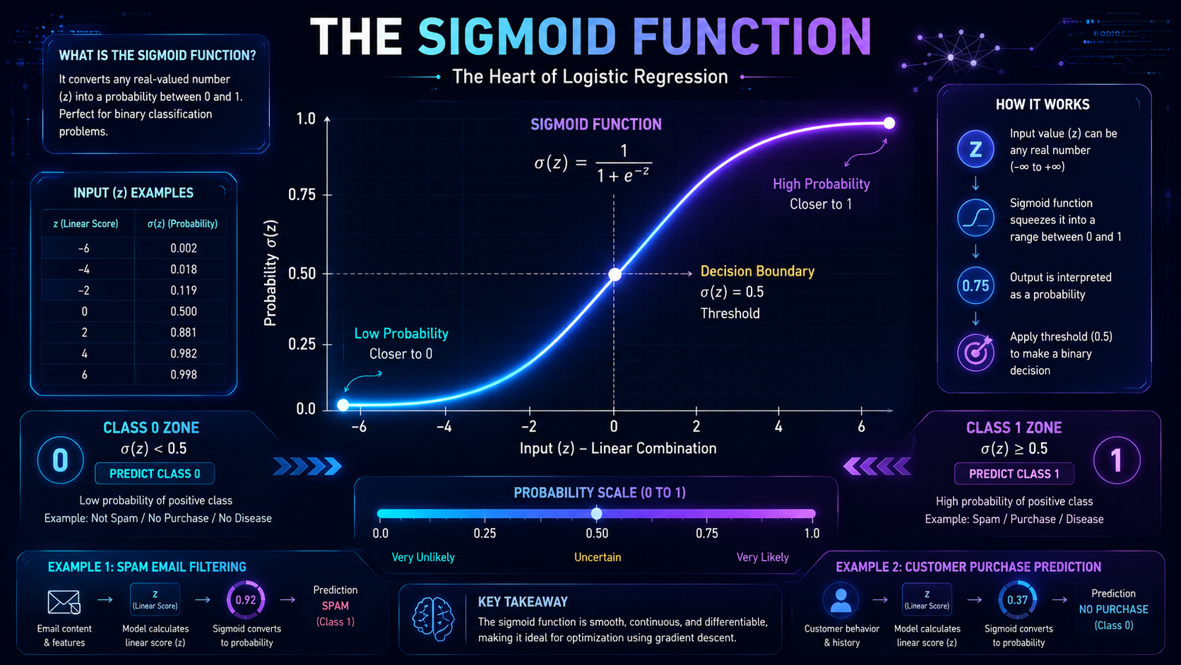 Visualization of the sigmoid function used in logistic regression to convert predictions into probabilities.