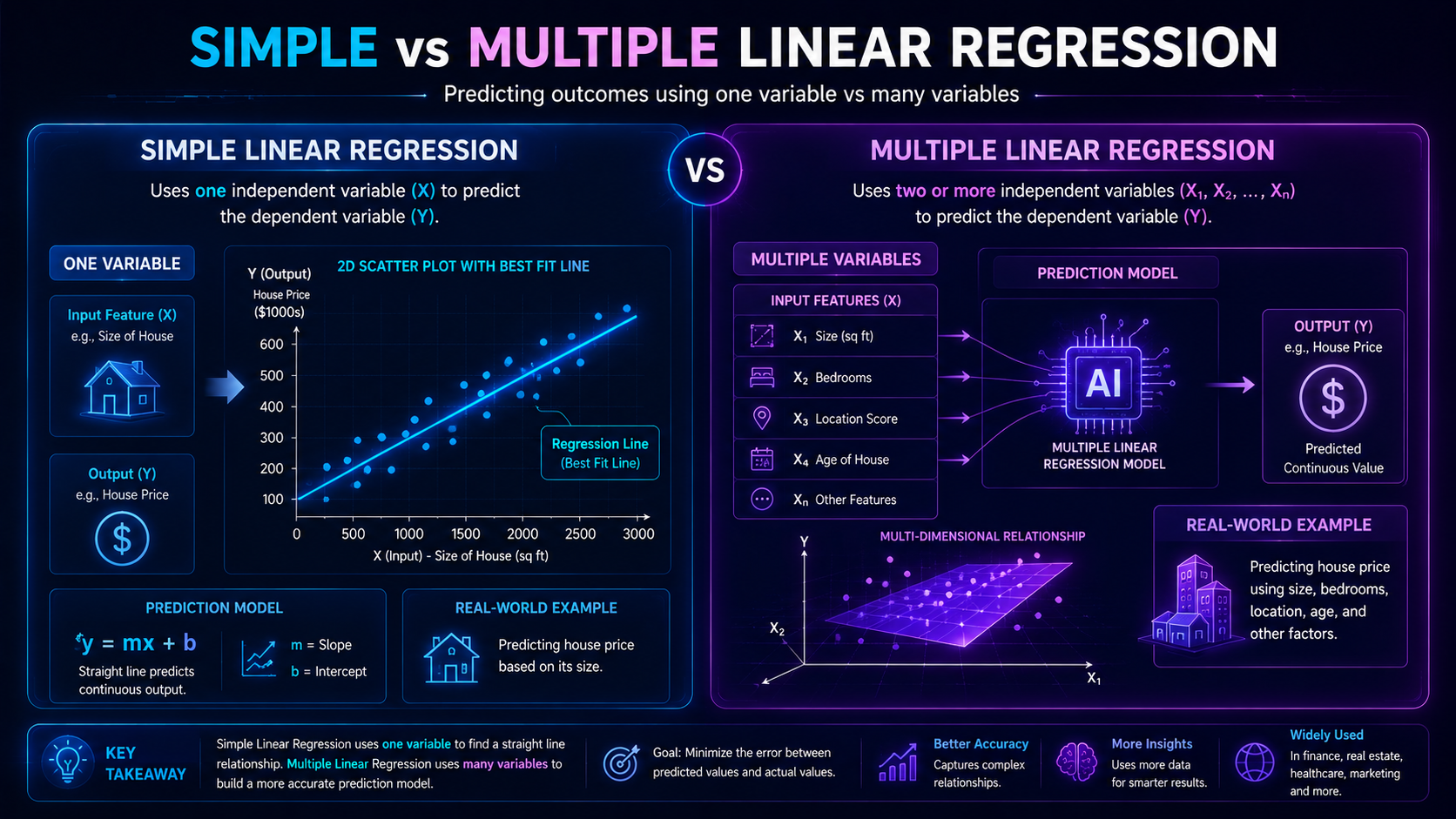 Educational infographic comparing simple linear regression and multiple linear regression models.