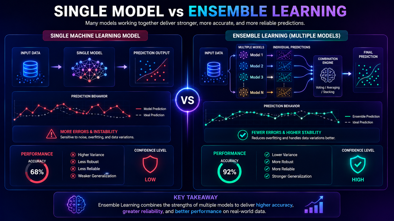 Comparison infographic showing how ensemble learning improves accuracy compared to a single machine learning model.