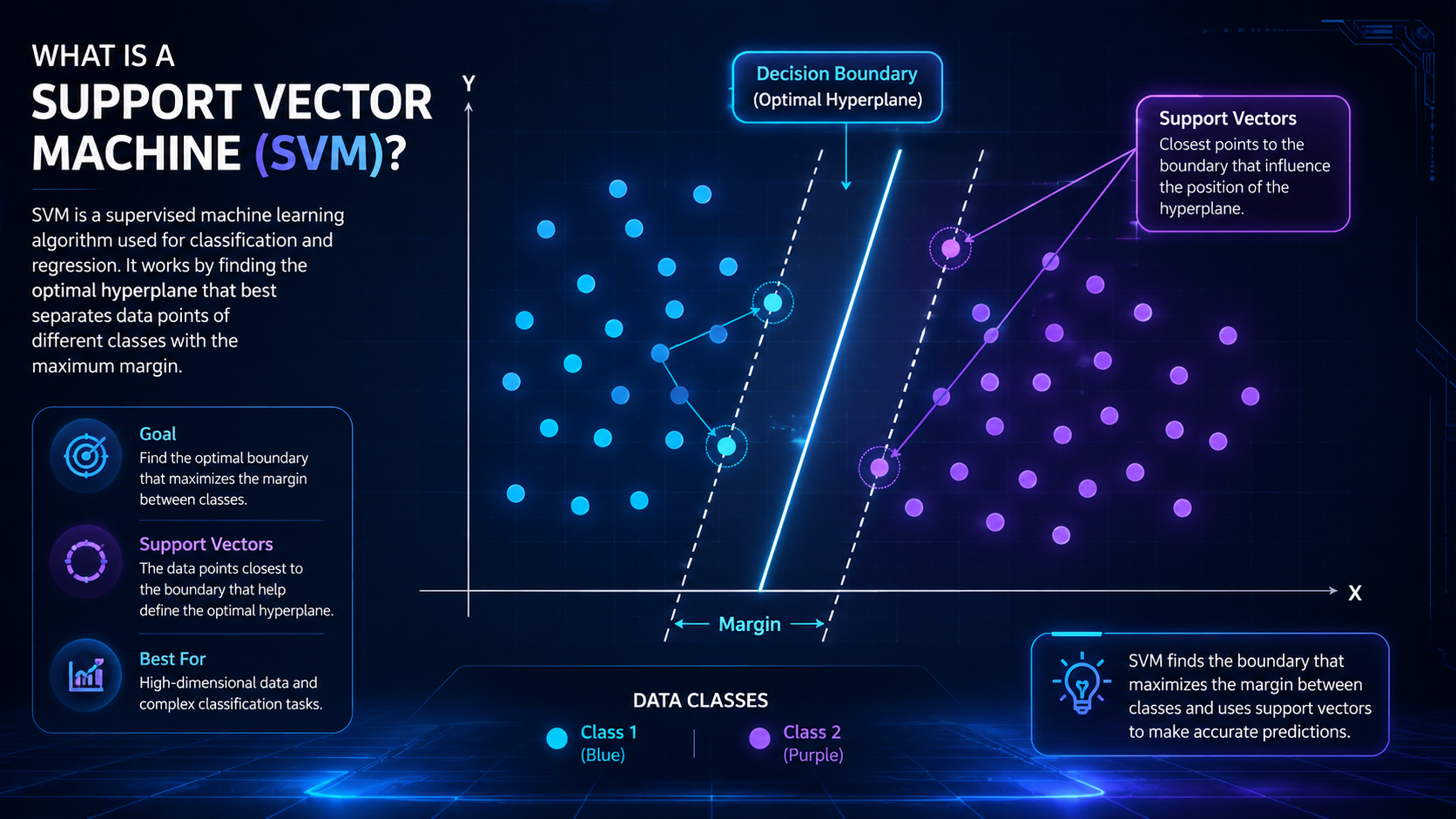 Educational infographic showing how Support Vector Machines separate data using a decision boundary and support vectors.