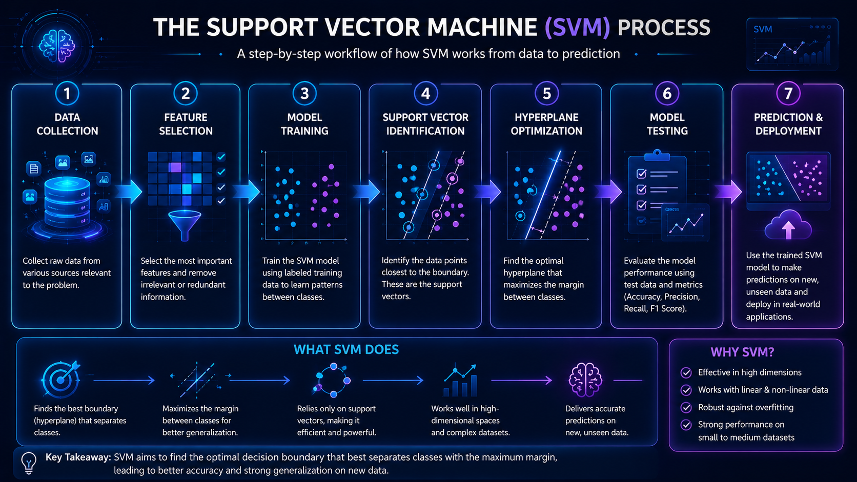 Workflow infographic showing the step-by-step machine learning process of a Support Vector Machine model.