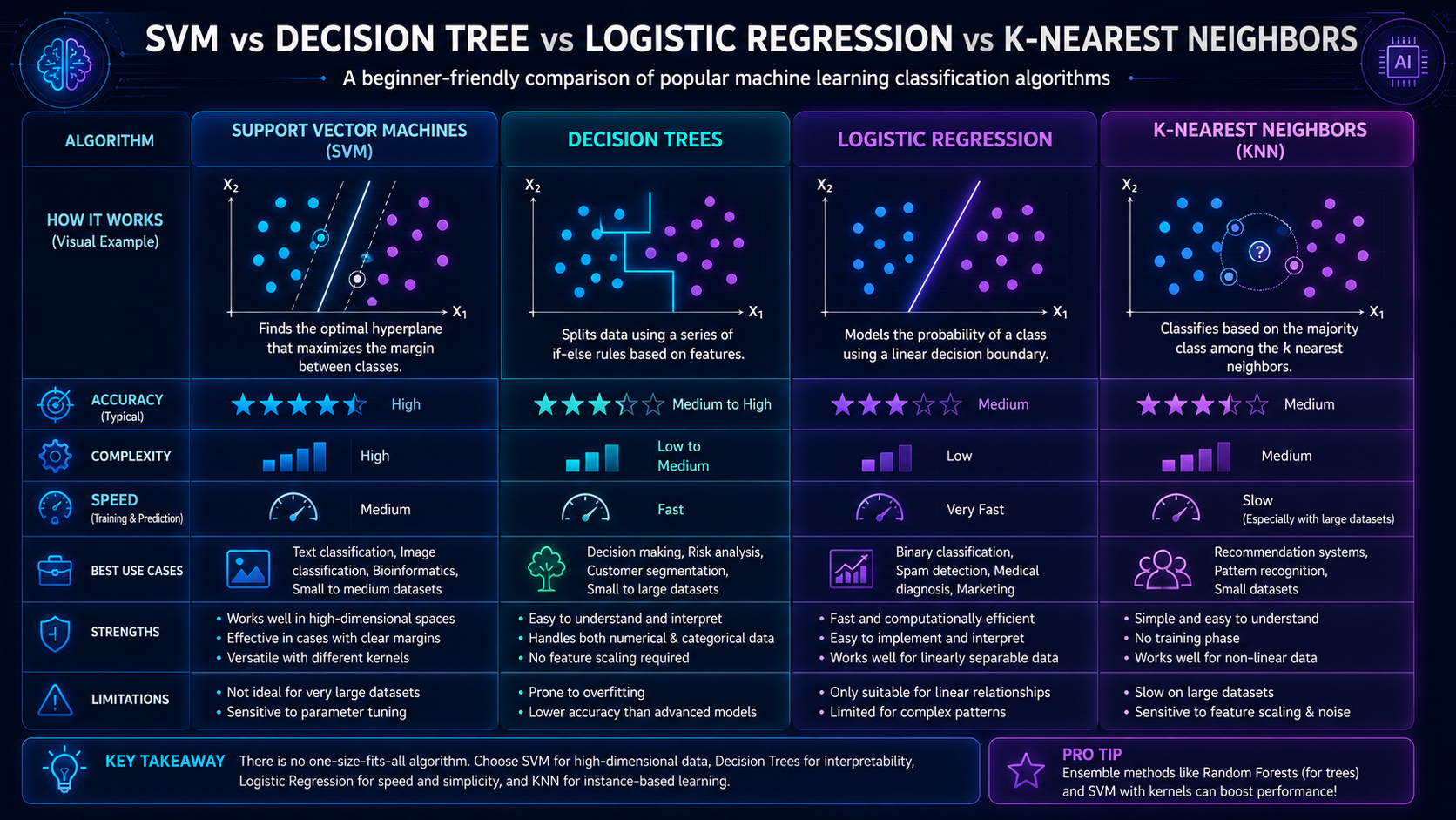 Comparison infographic showing differences between Support Vector Machines and other machine learning algorithms.