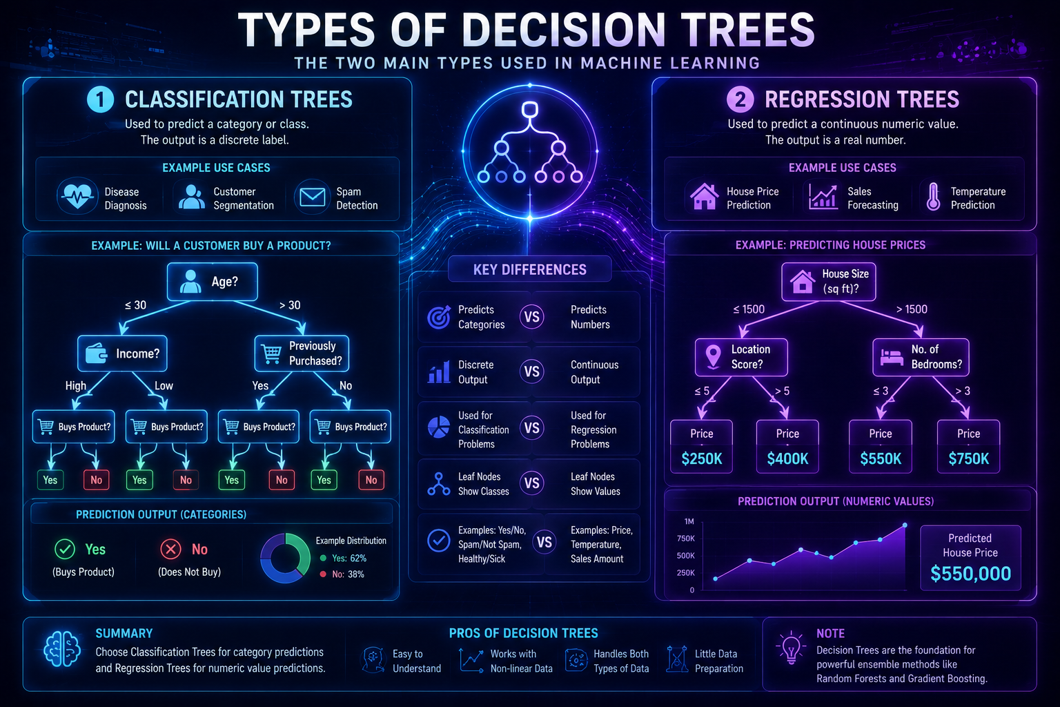 Educational infographic comparing classification trees and regression trees in machine learning.